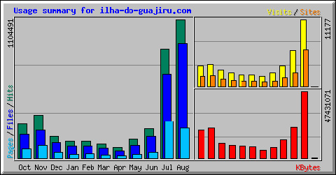 webstats mid July