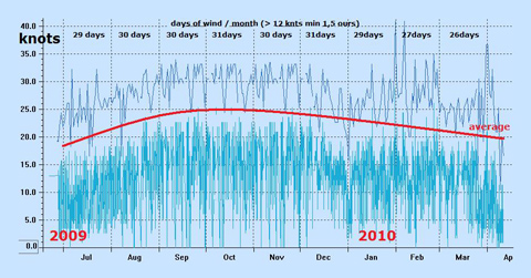 Wind statistics Ilha do Guajiru!